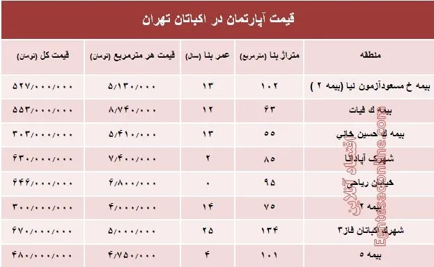 قیمت آپارتمان در منطقه اکباتان تهران؟ +جدول