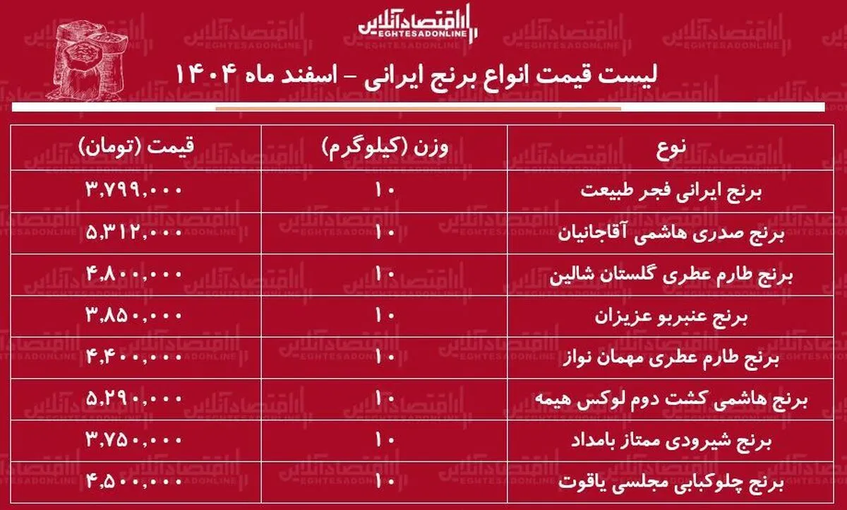 لیست قیمت انواع برنج ایرانی ۳ اسفند ۱۴۰۴ / کیسه ۱۰ کیلویی برنج عنبربو، هاشمی، طارم، شیرودی و...را چند بخریم؟ + جدول