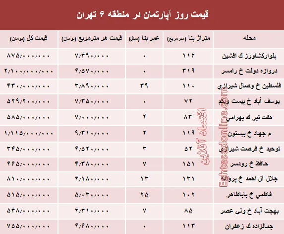نرخ قطعی آپارتمان در منطقه ۶ تهران؟ +جدول