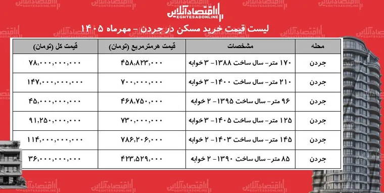 لیست قیمت خرید مسکن در جردن/ میانگین قیمت هر متر آپارتمان در این محله چقدر است؟ + جدول مهر ۱۴۰۵