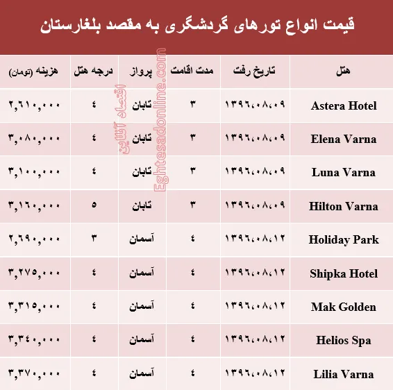 هزینه سفر به بلغارستان در آبان ماه۹۶ +جدول