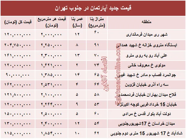 نرخ جدید آپارتمان در جنوب تهران؟ +جدول