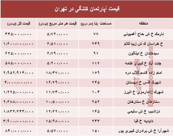 مظنه واحدهای کلنگی در تهران؟ +جدول