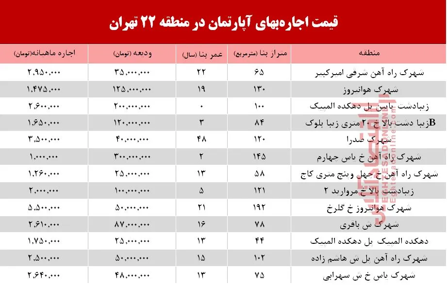 قیمت اجاره‌بهای آپارتمان در منطقه 22 تهران +جدول