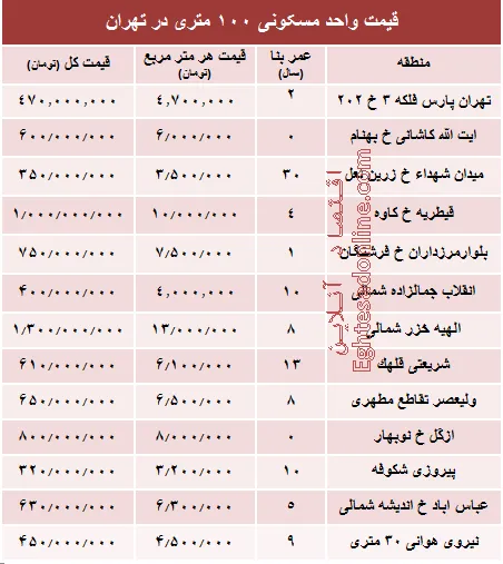مظنه واحدهای ۱۰۰ متری در تهران +جدول