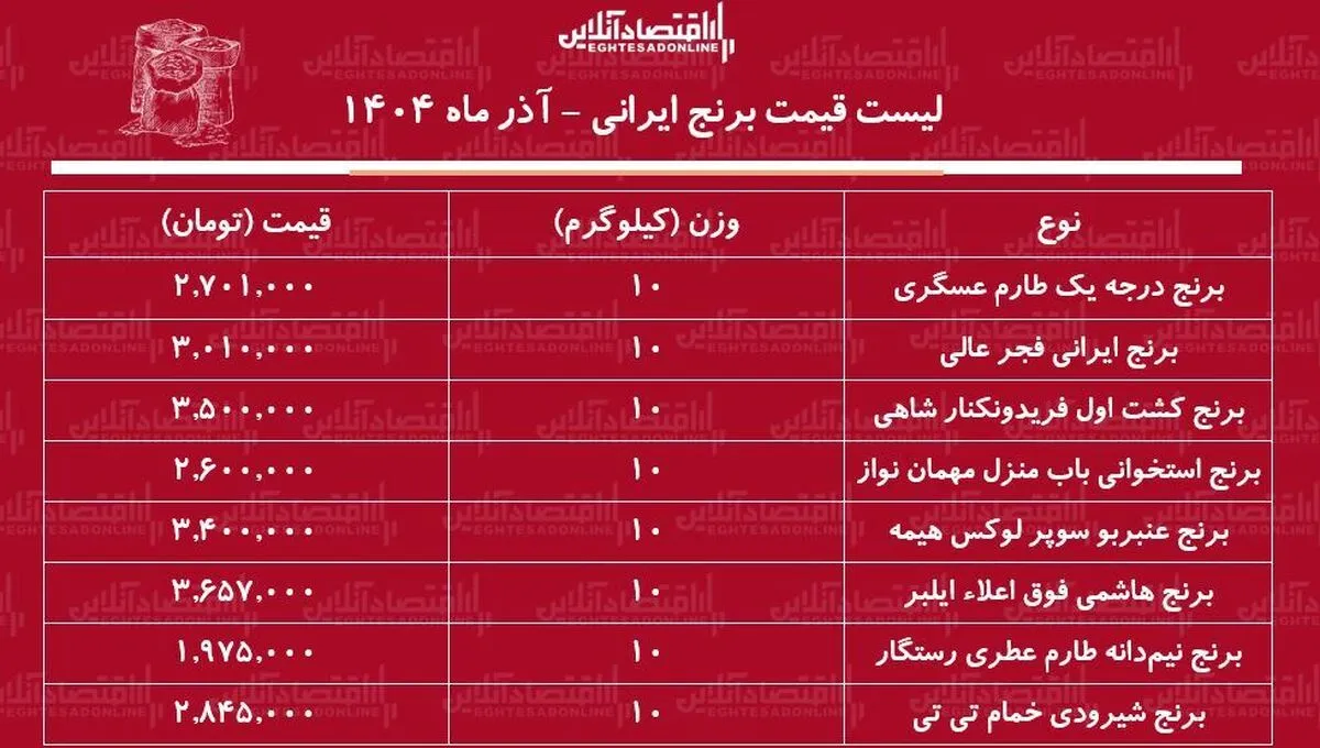 لیست قیمت انواع برنج ایرانی ۱۱ آذر ۱۴۰۴ / کیسه ۱۰ کیلویی برنج طارم، نیم دانه، شیرودی و... را چند بخریم؟ + جدول