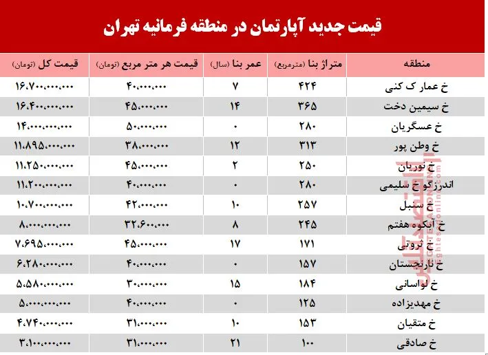 قیمت آپارتمان در فرمانیه تهران +جدول
