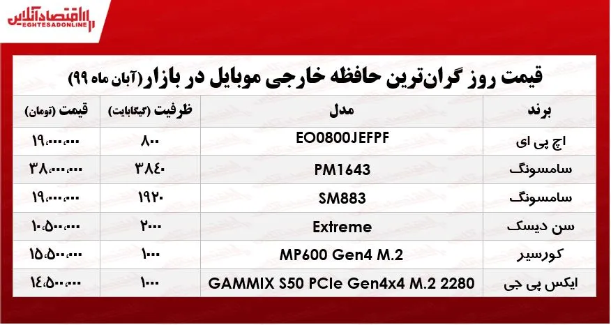 گران‌ترین حافظه خارجی موبایل چند؟ +جدول
