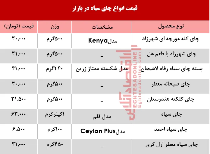 قیمت انواع چای سیاه در بازار +جدول
