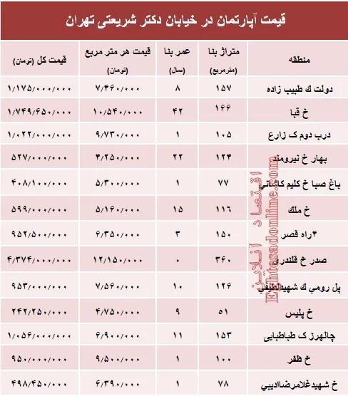 خرید مسکن در خیابان شریعتی چقدر تمام می‌شود؟ +جدول