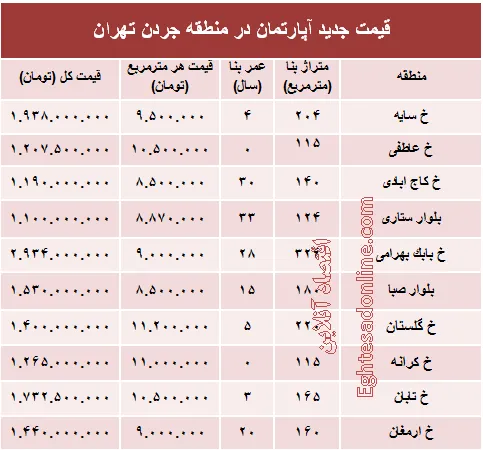 مظنه آپارتمان در منطقه جردن ؟ +جدول