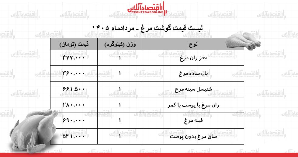 قیمت گوشت مرغ امروز ۳۱ مرداد ۱۴۰۵ | ران مرغ کیلویی چند شد؟ + جدول