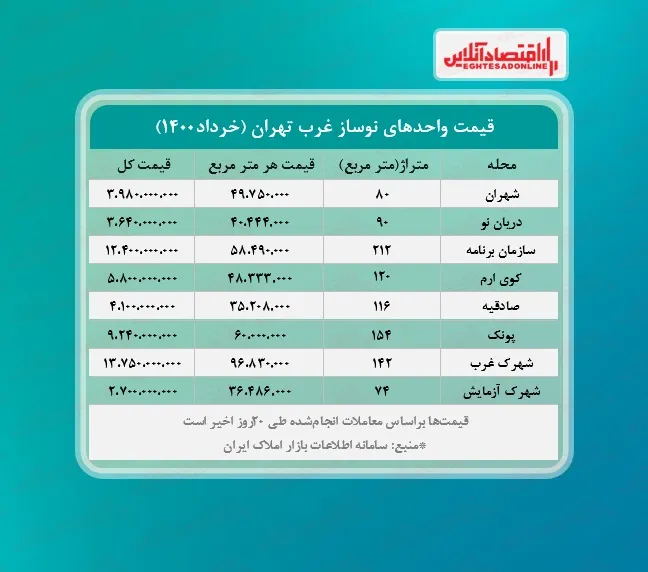 خانه‌های نوساز غرب تهران چند؟