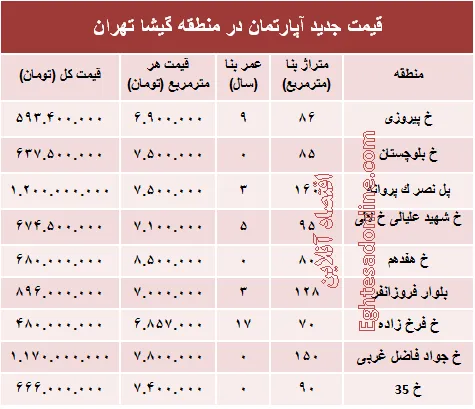 مظنه آپارتمان در منطقه گیشا؟ +جدول