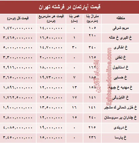 قیمت آپارتمان در منطقه فرشته؟ +جدول