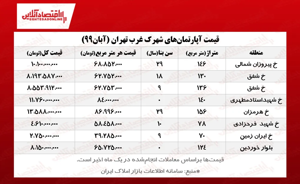 قیمت آپارتمان‌های شهرک غرب تهران /معاملاتی که انگشت‌شمار شده است!