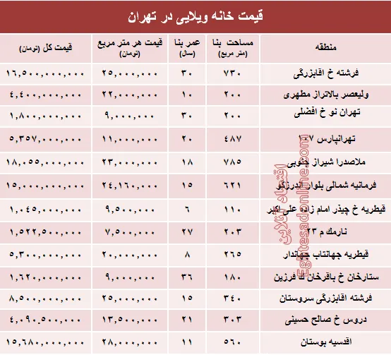 خانه‌های ویلایی تهران چند؟ +جدول