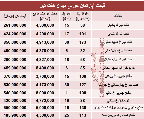 قیمت واحد مسکونی حوالی میدان هفت تیر؟ +جدول