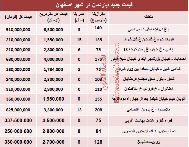 نرخ قطعی آپارتمان در اصفهان؟ +جدول