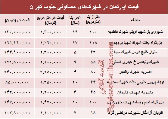 آپارتمان در شهرک‌های جنوب تهران چند؟+جدول