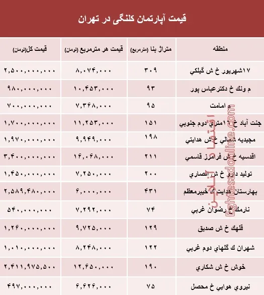 مظنه واحدهای کلنگی در تهران؟ +جدول