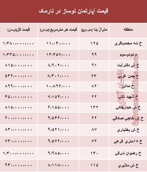 مظنه آپارتمان نوساز در منطقه نارمک؟ +جدول