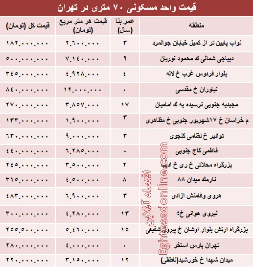 مظنه واحدهای ۷۰ متری در تهران؟ +جدول