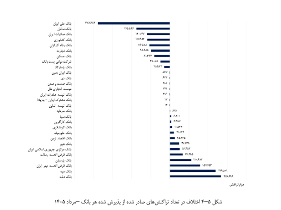 بانک مهر ایران در مرداد ماه ۷۸۱ میلیون تراکنش داشت بانک مهر ایران در مرداد ماه ۷۸۱ میلیون تراکنش داشت