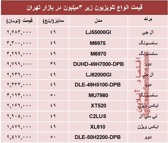 نرخ انواع تلویزیون‌های ارزان قیمت در بازار چند؟ +جدول