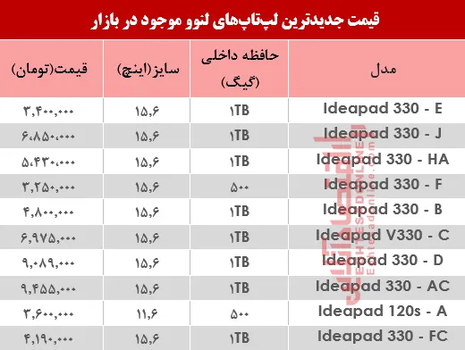 مظنه روز انواع لپ تاپ لنوو دربازار چند؟ +جدول