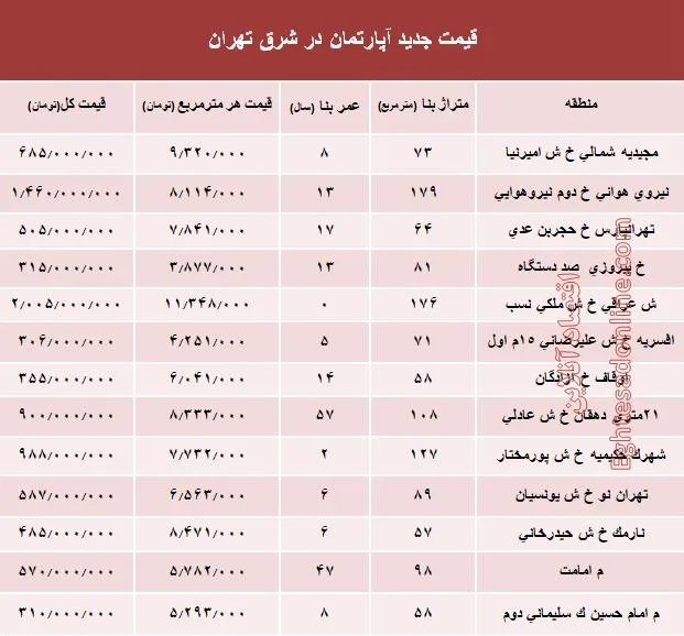 نرخ قطعی معاملات آپارتمان در شرق تهران؟ +جدول