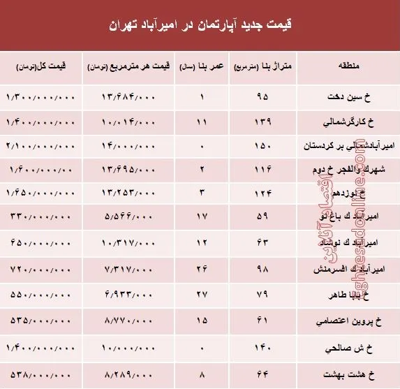 مظنه آپارتمان در منطقه امیرآباد؟ +جدول