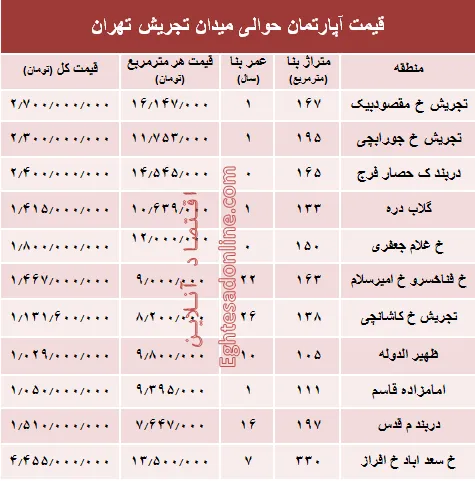 قیمت آپارتمان حوالی میدان تجریش؟ +جدول