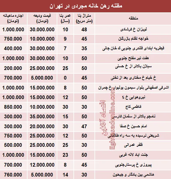 مظنه رهن خانه نقلی در تهران؟ +جدول