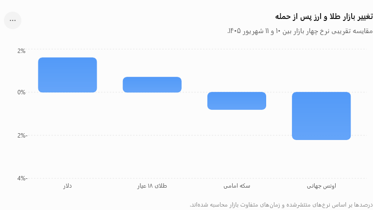 قیمت دلار و طلا چهارشنبه ۱۱ شهریور ۱۴۰۵ / حمله آمریکا بازار را منفجر کرد؟ قیمت دلار و طلا چهارشنبه ۱۱ شهریور ۱۴۰۵ / حمله آمریکا بازار را منفجر کرد؟