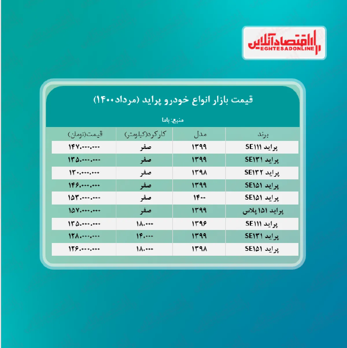 قیمت پراید امروز ۱۴۰۰/۵/۲۵