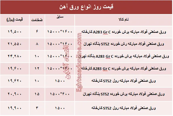 قیمت روز انواع ورق آهن صنعتی +جدول