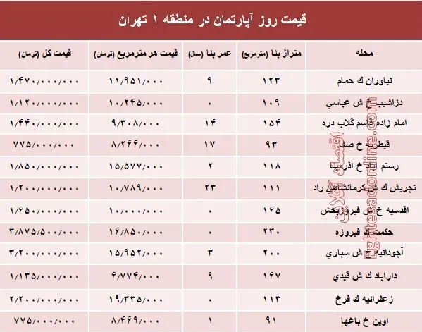 نرخ قطعی آپارتمان در منطقه ۱ تهران؟ +جدول