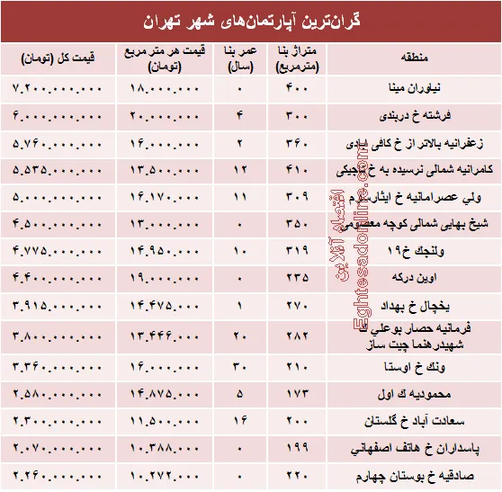 نجومی‌ترین مبالغ بازار مسکن تهران! +جدول