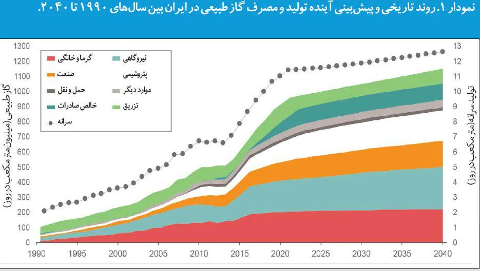 نگاه استنفورد به ایران۲۰۴۰ +نمودار
