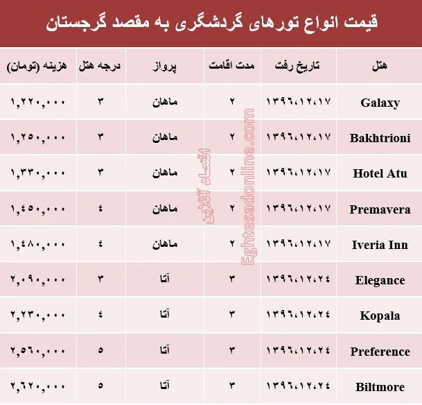 هزینه سفر به گرجستان در اسفند ماه۹۶ +جدول