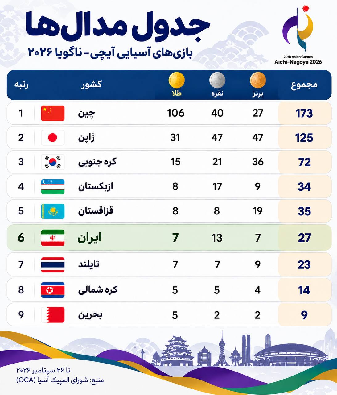جدول مدالی بازی‌های آسیایی ناگویا در پایان روز هفتم/ ایران در رده ششم آسیا ایستاد