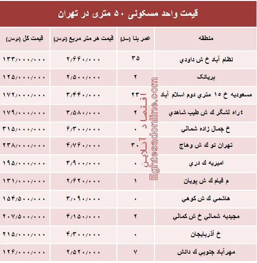 قیمت واحد مسکونی ۵۰ متری در تهران؟ +جدول