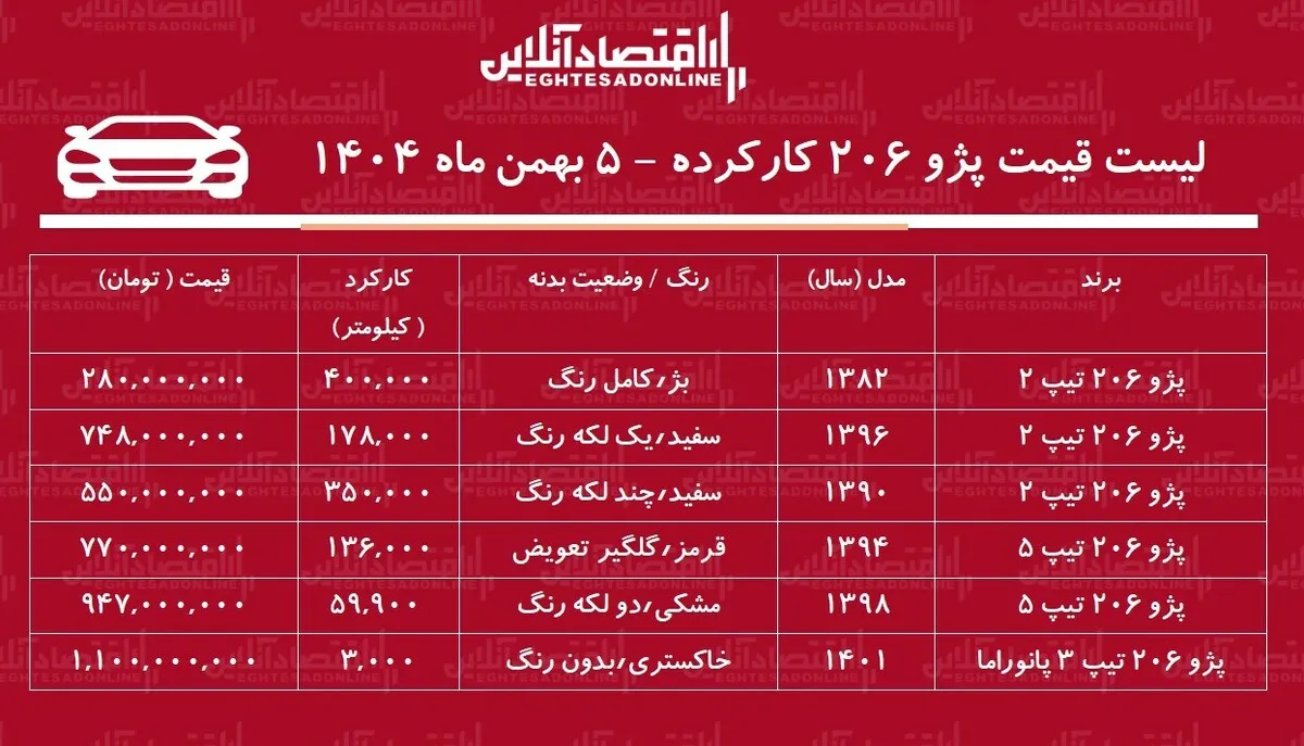 لیست قیمت پژو ۲۰۶ کارکرده / ارزان‌ترین پژو ۲۰۶ در بازار چند؟ + جدول بهمن ۱۴۰۴