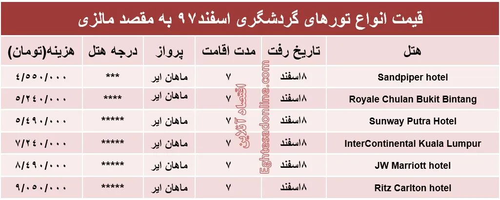 7شب اقامت در مالزی چند تمام می‌شود؟