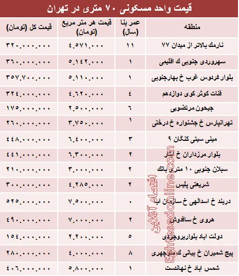 مظنه واحدهای ۷۰ متری در تهران؟ +جدول