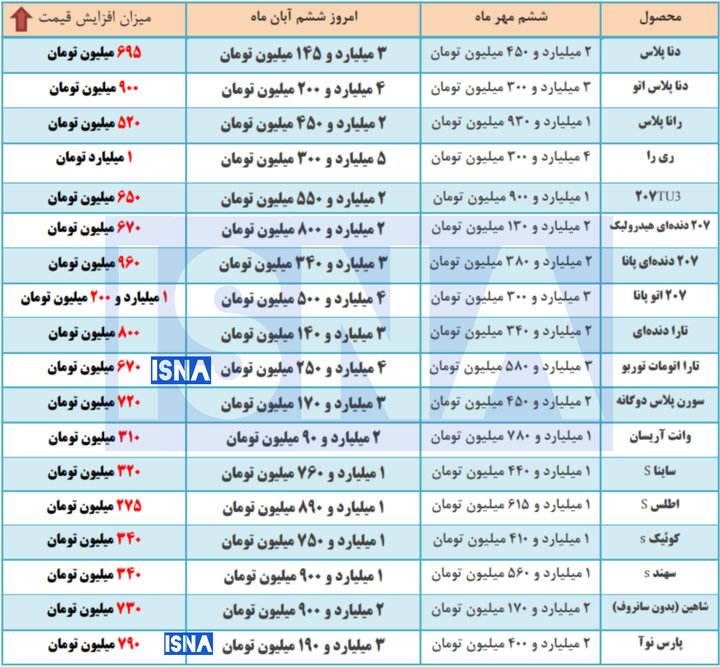 رکورد تاریخی گرانی در بازار خودرو شکسته شد / جهش‌های میلیاردی روی دست خریداران
