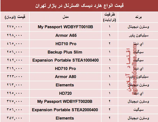 قیمت انواع هارد‌ دیسک‌ اکسترنال در بازار؟ +جدول