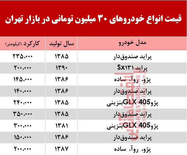 با 30میلیون هم می‌توان خودرو خرید؟ +جدول