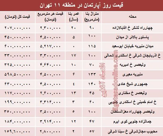 نرخ قطعی آپارتمان در منطقه۱۱ تهران؟ +جدول